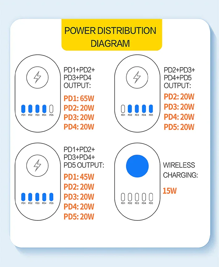 i-Travel 140W 5 Port PD GaN Digital Multi Port Wireless Fast Chargers - Image 11